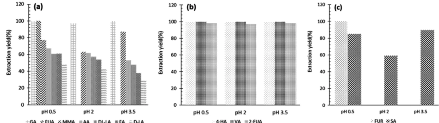 Table 1 shows that the concentration of sugars at pH 0.5 was twenty times higher than those at pH 2