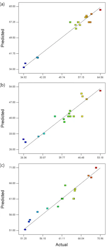 Fig. 4. The plot of predicted values versus actual values for (a) formic acid, (b) lactic acid, and (c) acetic acid using TOPO.