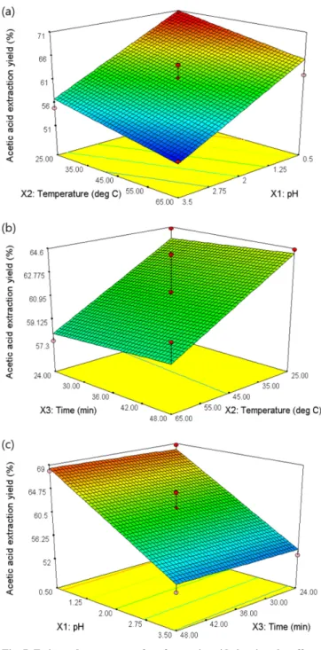 Fig. 6. Estimated response surface for lactic acid showing the effects of (a) pH and temperature, (b) temperature and time, and (c) pH and time.