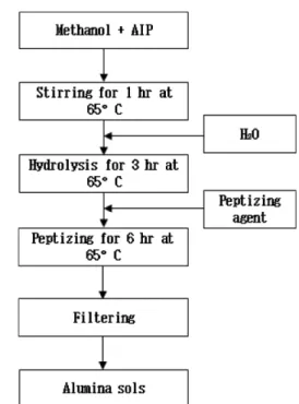 Fig. 1. Flow diagram for preparing alumina sols.