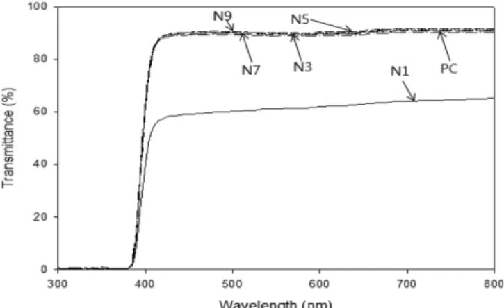 Fig. 9 는 NA의 첨가량을 변화시켜 제조한 alumina sol을 PC 기재