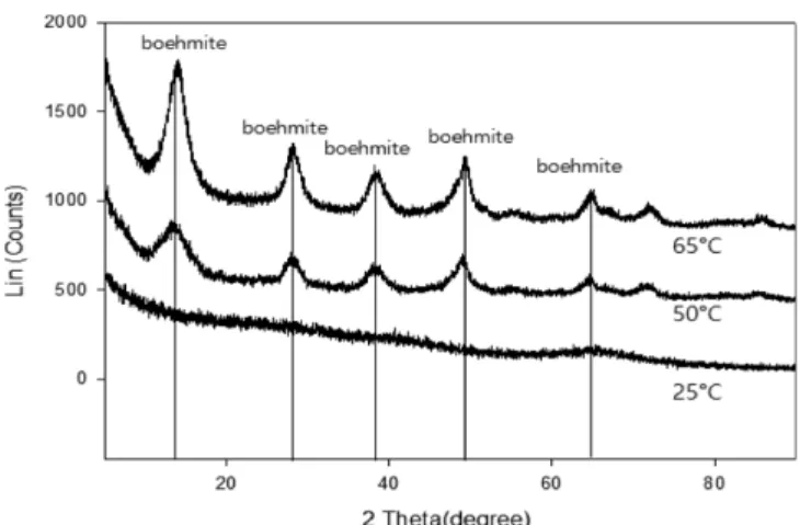Fig. 14 는 HA의 첨가량을 변화시켜 제조한 alumina sol의 가시광 선 영역에서의 투과율로 HA를 해교제로 사용 시에는 HA가 강산이 므로 입자 사이의 해교력이 AA 보다 커 전반적으로 투과율이 AA를