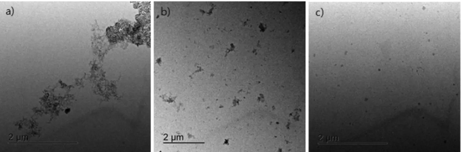 Fig. 16 은 HA의 첨가량 변화에 의해 생성된 alumina sol의 TEM 사진이다. HA가 상대적으로 0.01 mole로 적게 첨가된 경우에는 입 자 사이의 응집이 심하게 일어나 응집체를 형성한 것을 알 수 있었 으나, HA 첨가량이 0.05 mole과 0.09 mole인 경우에는 해교가 충분 히 일어나 입자 사이의 응집이 적었으며, HA 첨가량이 많아질수록 입자 크기가 적어짐을 알 수 있었다