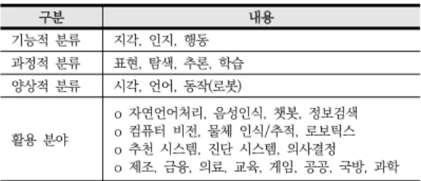 표  1.  인공지능  연구  분야(Artificial  Intelligence  Research  Field) 인공지능 개념에 대한 다양한 의견이 있으며 그중에서 인간의 기능과 비교하는 측면과 인공지능 기능이 수행하는 능력 수준으로 정의하는 수행적 측면이 있다.1) 또한, 인공지능의 연구 분야는 지능적, 과정적, 양상적, 활용 분야  방식으로  볼  수  있다.구분내용기능적  분류지각,  인지,  행동과정적  분류표현,  탐색,  추론,  학습양상적  