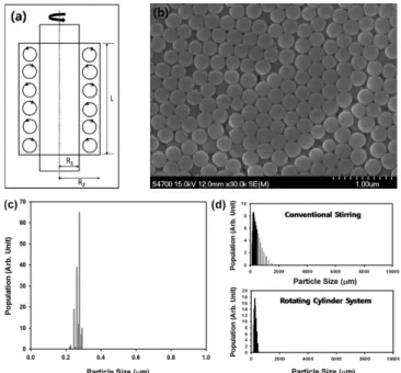 Fig. 1. (a) Schematic figure of rotating cylinder system (side view) and (b) Scanning electron microscope image of monodisperse  sil-ica nanospheres synthesized using rotating cylinder system.