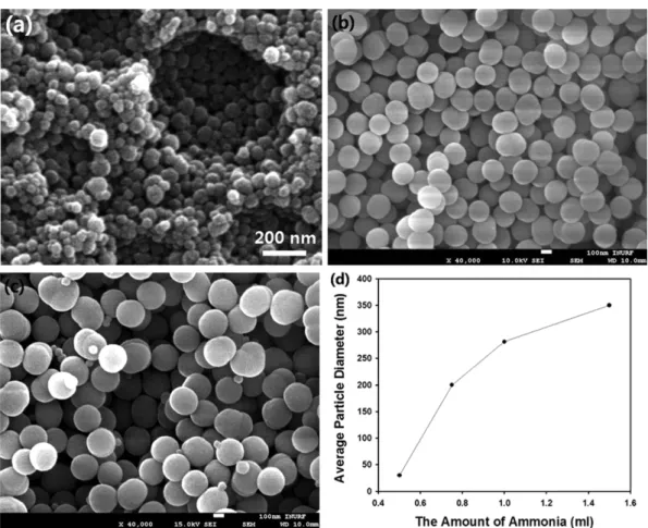 Fig. 2. Scanning electron microscope image of monodisperse silica nanospheres synthesized using (a) 50, (b) 75, and (c) 150% of NH 4 OH com- com-pared to the reference sample