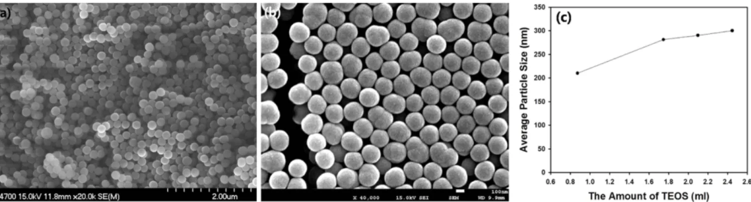 Fig. 4. Scanning electron microscope image of monodisperse silica nanospheres synthesized using (a) 50% and (b) 150% of H 2 O compared to the reference sample