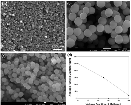Fig. 7. Scanning electron microscope image of monodisperse silica nanospheres synthesized at (a) 712.5 and (b) 1,750 rpm