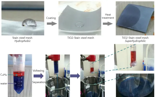 Fig. 1. Preparation of superhydrophilic oil/water separator and its separation test.