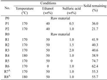 Fig. 2. Component contents of raw poplar (a) and rigida (b).
