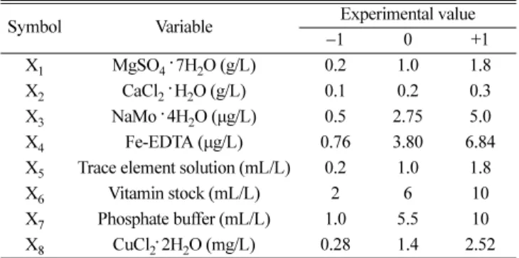 Table 3. Plackett-Burman design of variables with corresponding results