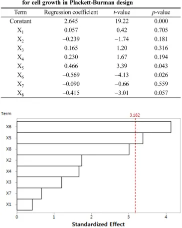 Fig. 2. Pareto chart of eight-factor standardized effects on cell growth. X 1 : MgSO 4 ·7H 2 O, X 2 : CaCl 2 ·H 2 O, X 3 : NaMo·4H 2 O, X 4 : Fe-EDTA, X 5 : Trace element solution, X 6 : Vitamin stock, X 7 : phosphate buffer,  X 8 : CuCl 2 ·2H 2 O.