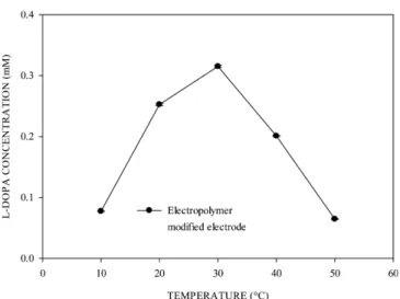 Fig. 5. Shelf-life of the polypyrrole-modified electrode on L-DOPA synthesis reaction (in phosphate buffer pH 7 and temperature: