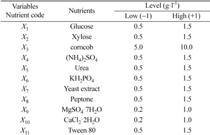 Table 2. The Plackett-Burman experimental design matrix for medium composition screening of xylanase production by  A