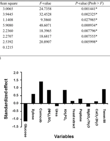 Table 3. Analysis of variance (ANOVA) of the Plackett-Burman experimental model developed for xylanase production by  A