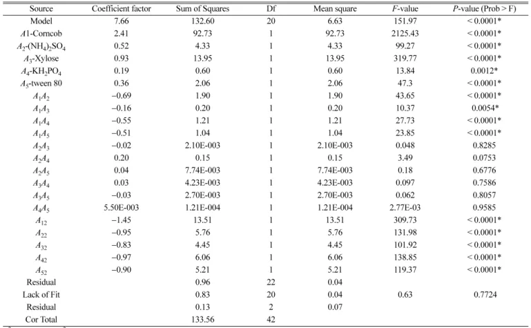 Table 6. Analysis of variance (ANOVA) of the Box-Behnken experimental model developed for xylanase production by A