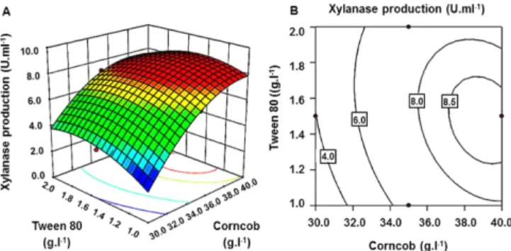 Fig. 5. Response surface plot (A) and contour plot (B) of the com- com-bined effects of corncob (A 1 ) and tween 80 (A 5 ) on xylanase production by A