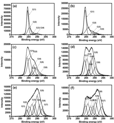 Table 1. Elemental analysis of the fluorinated MP