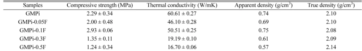 Table 4. Compressive strengths and thermal conductivities of the graphite foams produced from fluorinated MP