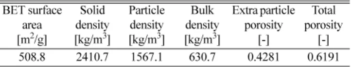 Table 1 에 나타낸 물리적 특성은 B.E.T. 장치(ASAP 2010, Micromeritics Instrument Co.) 와 Pycnometer (Accupyc 2375, Micromeritics Instrument Co.) 를 이용해 측정된 결과다