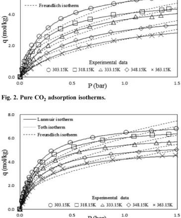 Fig. 3. Pure SO 2  adsorption isotherms.
