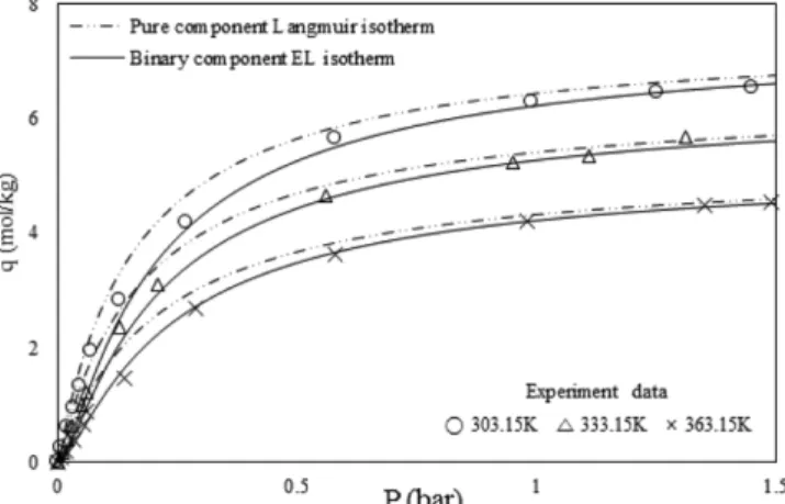 Table 4. Diffusivites of pure components adsorption (× 10 -5  cm 2 /s) Temp. (K) 303.15 318.15 333.15 348.15 363.15
