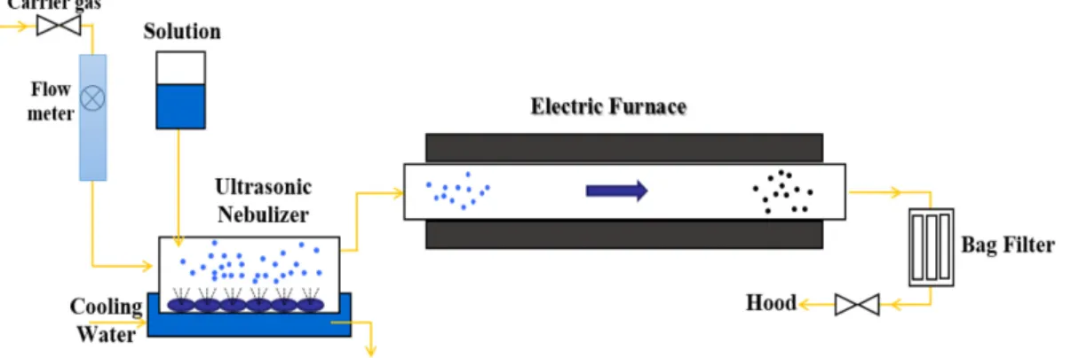 Fig. 1. Schematic diagram of the Spray pyrolysis.
