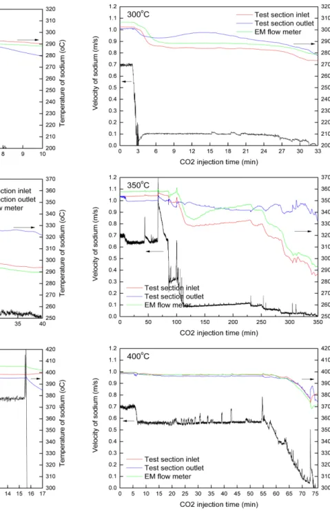 Fig. 6. Flow rates of sodium in 3 mm channel with CO 2  injection into the plugging test section.
