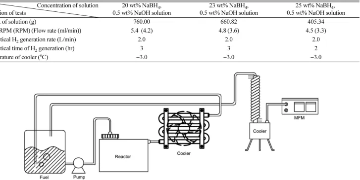 Table 1. Conditions of H 2  generation in this study Concentration of solution Condition of tests 20 wt% NaBH 4 ,  0.5 wt% NaOH solution 23 wt% NaBH 4 ,  0.5 wt% NaOH solution 25 wt% NaBH 4 ,  0.5 wt% NaOH solution Weight of solution (g) 760.00 660.82 405.