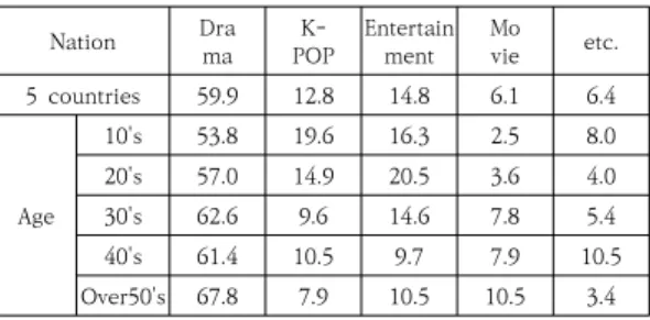 Table  9.  Current  Status  of  Korean  Broadcasting  Programs  in  2018 이번 분석에서 가장 특이한 점은 SNS를 통해 한국 방 송  프로그램을  시청하는  비율이  전체  응답자의  5.5%를  차지하며, 10대와 20대의 경우 각 8.3%, 8.6를 차지한다 는 것이다