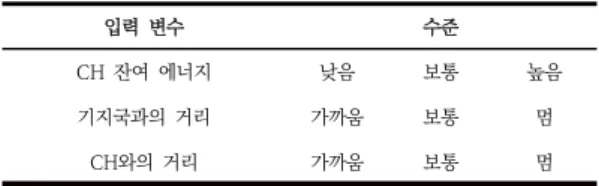 표  1.  CHEF  프로토콜  입력  변수 Table  1.  Input  Variable  in  CHEF