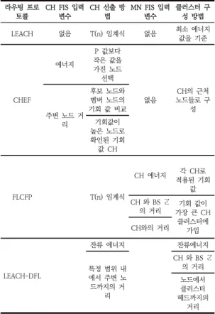 표  4.  라우팅  프로토콜  비교  항목