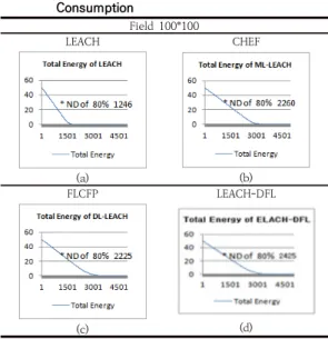 Table  6.  Each  of  Protocols  of  Fields  Total  Energy  Consumption Field  100*100 LEACH CHEF (a) (b) FLCFP LEACH-DFL (c) (d) 4