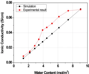 Fig. 2. Comparison of water content in membrane as a function of relative humidity. 