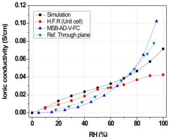Fig. 7. Water contents in membrane as a function of temperature.