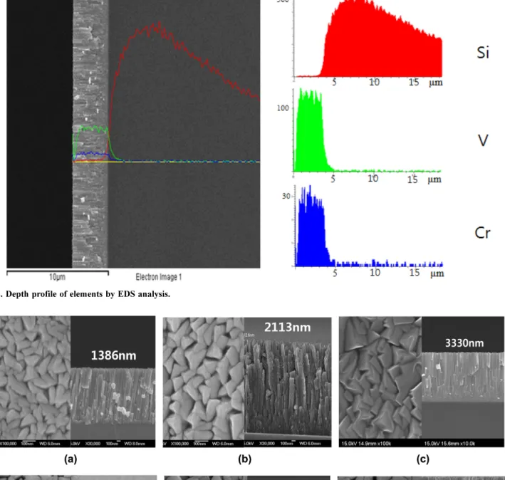 Fig. 3. SEM image of V-Cr-Y thin films according to the sputtering times, (a) 30, (b) 60, (c) 90, (d) 180, (e) 240, (f) 300 minute; sputtering con- con-ditions: RF, 7 mTorr, 300 W, 250 o C.