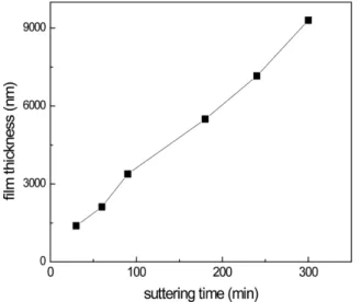 Fig. 4. Thickness change of V-Cr-Y films according to sputtering time.