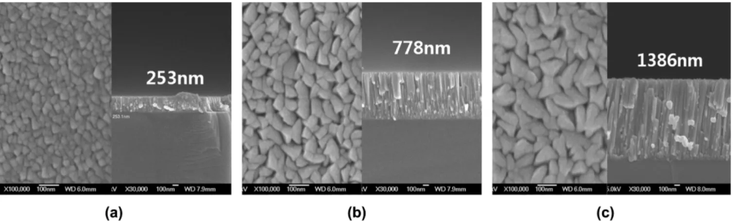 Fig. 8. Growth rate of V-Cr-Y films according to the sputtering power.