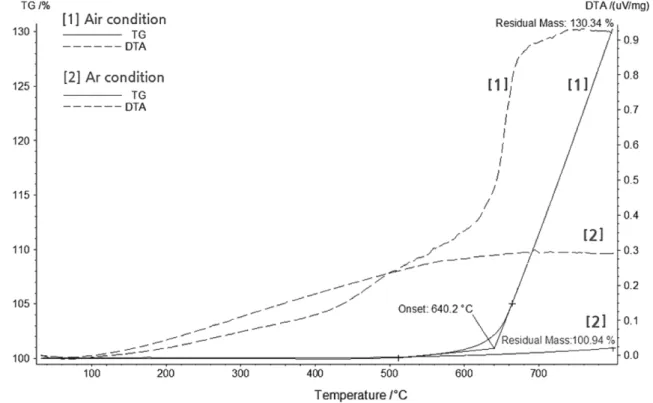 Fig. 13. TG/DTA analysis of V-Cr-Y thin films under Ar and Air atmosphere.