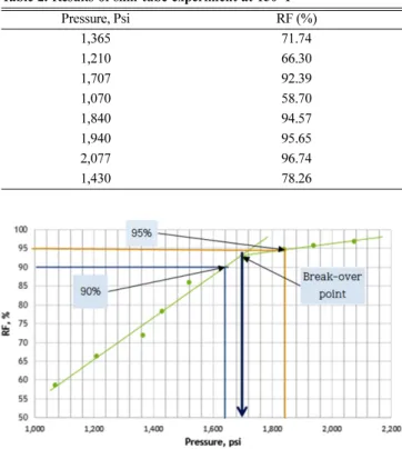 Fig. 2. Recovery Factor vs Pressure at 150°F using Slim Tube Appa- Appa-ratus.