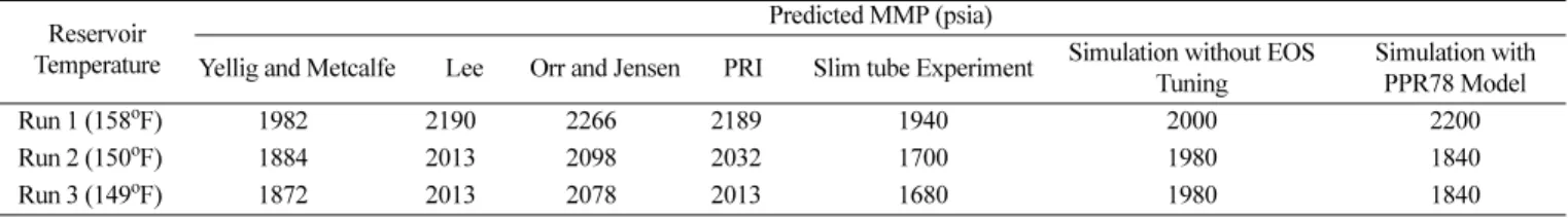 Table 3. Comparison of simulation, slim tube experiment and published correlations results Reservoir 