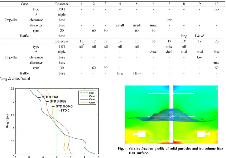 Fig. 4. Volume fraction profile of solid particles and iso-volume frac- frac-tion surface.