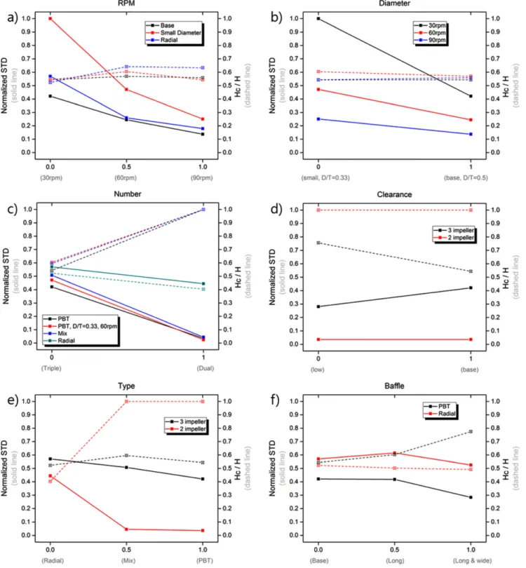 Fig. 5. Sensitivity analysis on solid distribution quality, represented by normalized STD and H c /H values, for 6 different design variables