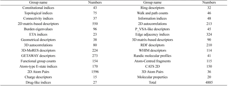 Table 1. The 4885 molecular descriptors from Dragon software 