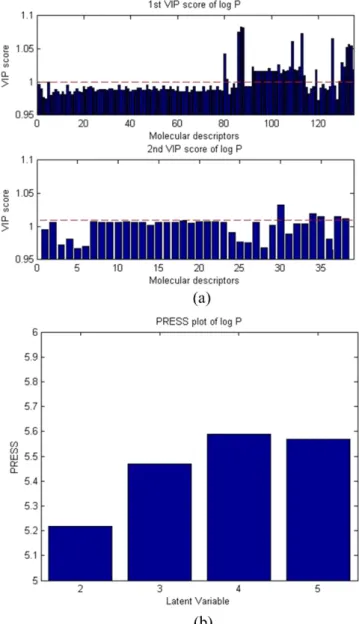 Fig. 4. The preparation of proposed QSAR model for log P; (a) The VIP plots for selecting molecular descriptors which have high correlation with log P; (b) The prediction error sum of square plot for selecting the optimal number of latent variable for log 