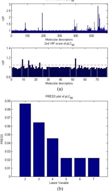 Table 3. The main key molecular descriptors for representation of log P of PCBs