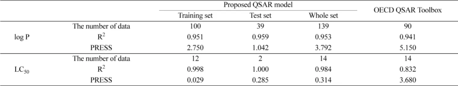 Table 4 는 PCB의 log P에 대한 QSAR 모델과 LC 50 에 대한 모델 에 대한 학습데이터 및 검증데이터의 개수와 제안된 QSAR 모델의 성능에 대해서 기존의 OECD QSAR toolbox에서 제공되는 QSAR 모델과의 비교 결과를 R 2 와 PRESS를 이용하여 나타내었다