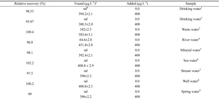 Table 5. Comparison of the proposed method with some methods reported in the literature for extraction and determination of Pb(II) ions