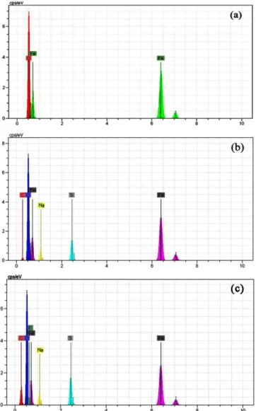 Fig. 3. EDAX spectra of (a) Fe 3 O 4  NPs, (b) Fe 3 O 4  NPs-SDS and (c) Fe 3 O 4  NPs-SDS-TTFA.