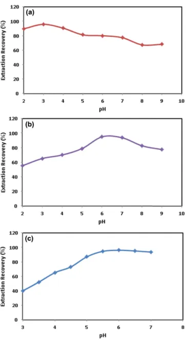 Fig. 6. Effect of pH of (a) SDS, (b) TTFA and (c) Fe 3 O 4  NPs-SDS-TTFA on the extraction efficiency Pb(II) ions using the proposed MSPE procedure.